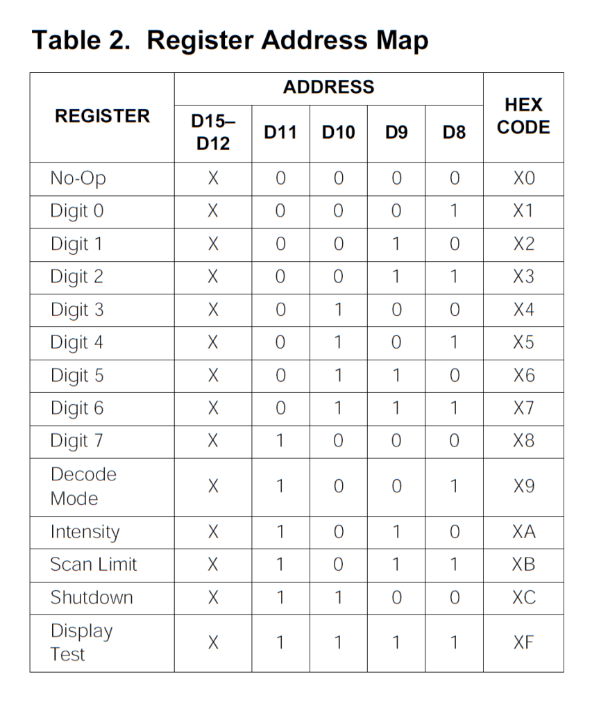 MAX7219 Register Address Map